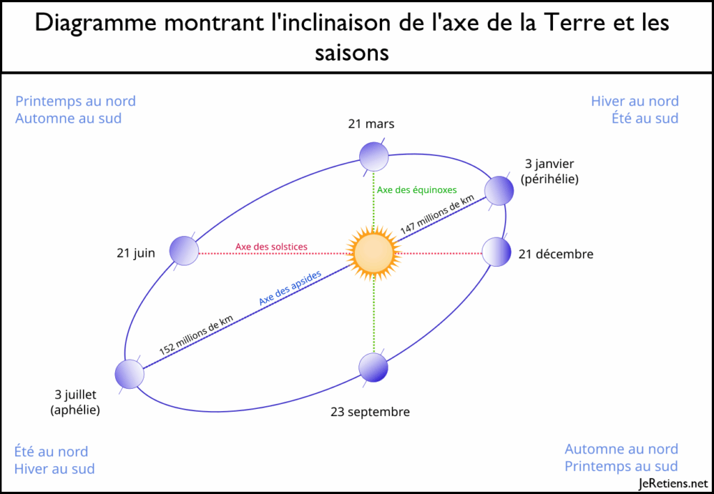 Diagramme montrant l'inclinaison de l'axe de la Terre et les saisons
