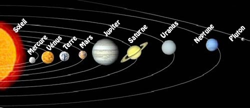 position des planetes autour du soleil
