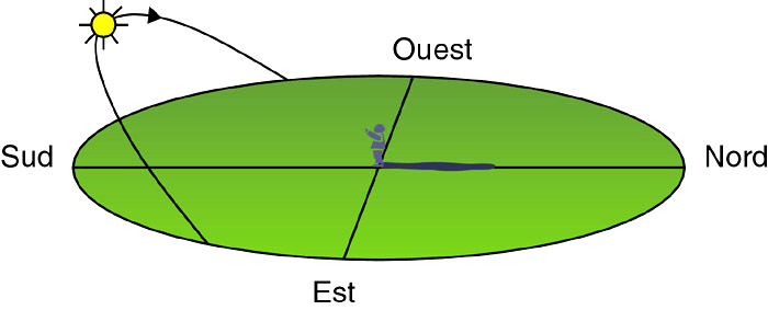 Où Se Lève Et Où Se Couche Le Soleil à Lest Ou à Louest