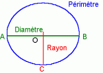 Diamètre, rayon, périmètre, d'un géoïde.