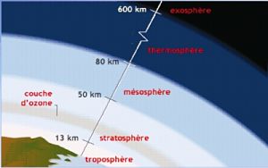 Les Couches De L Atmosphere Terrestre