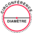 La circonférence et le diamètre du cercle.