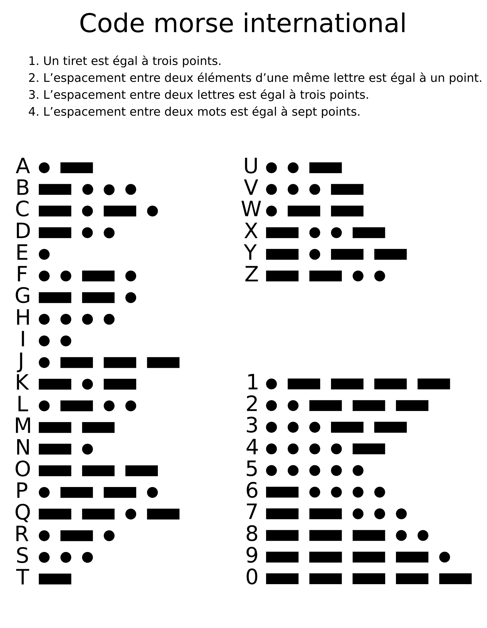 Tableau reprenant l'alphabet morse et la correspondance trait et point pour chaque lettre.