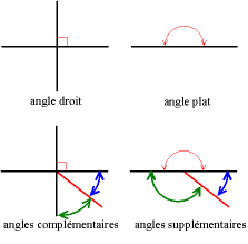 Angles particuliers