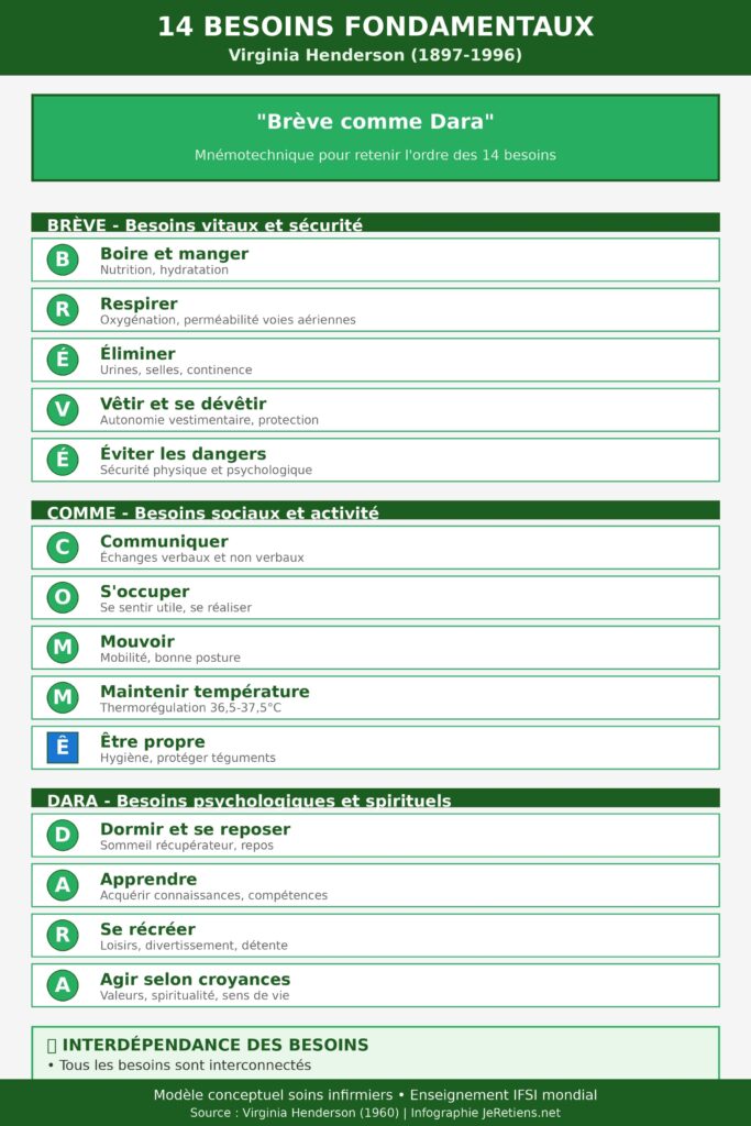 Infographie éducative 14 besoins fondamentaux Virginia Henderson mnémotechnique Brève comme Dara fond blanc cassé vert foncé header titre blanc 14 besoins fondamentaux sous-titre Virginia Henderson 1897-1996 encadré central vert phrase mnémotechnique Brève comme Dara explication beige clair trois sections rectangles verts foncés titres blancs Brève besoins vitaux sécurité 5 besoins rectangles blancs bordures vertes cercles lettres verts B boire manger R respirer É éliminer V vêtir dévêtir É éviter dangers titres verts foncés détails gris Comme besoins sociaux activité 5 besoins C communiquer O occuper M mouvoir M maintenir température Être propre rectangle bleu Dara besoins psychologiques spirituels 4 besoins D dormir A apprendre R récréer A agir croyances encadré vert clair interdépendance besoins interconnectés vision holistique globale patient approche humaniste footer vert foncé modèle conceptuel soins infirmiers enseignement IFSI mondial source infographie JeRetiens design sobre professionnel couleurs santé marges généreuses lisibilité optimale