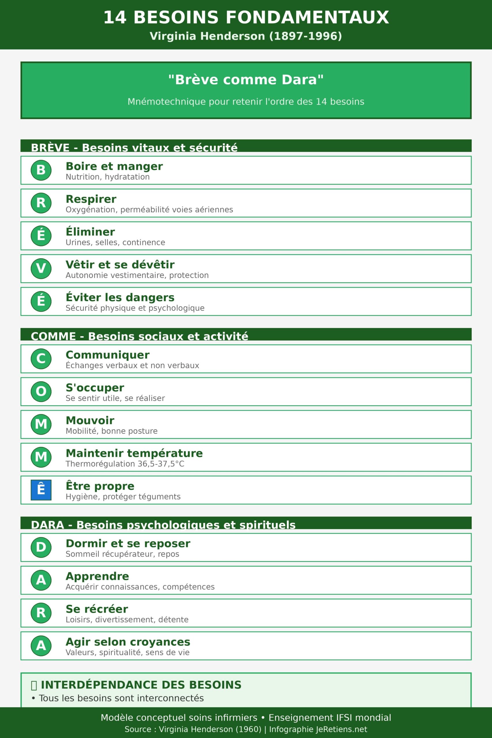 Infographie éducative 14 besoins fondamentaux Virginia Henderson mnémotechnique Brève comme Dara fond blanc cassé vert foncé header titre blanc 14 besoins fondamentaux sous-titre Virginia Henderson 1897-1996 encadré central vert phrase mnémotechnique Brève comme Dara explication beige clair trois sections rectangles verts foncés titres blancs Brève besoins vitaux sécurité 5 besoins rectangles blancs bordures vertes cercles lettres verts B boire manger R respirer É éliminer V vêtir dévêtir É éviter dangers titres verts foncés détails gris Comme besoins sociaux activité 5 besoins C communiquer O occuper M mouvoir M maintenir température Être propre rectangle bleu Dara besoins psychologiques spirituels 4 besoins D dormir A apprendre R récréer A agir croyances encadré vert clair interdépendance besoins interconnectés vision holistique globale patient approche humaniste footer vert foncé modèle conceptuel soins infirmiers enseignement IFSI mondial source infographie JeRetiens design sobre professionnel couleurs santé marges généreuses lisibilité optimale