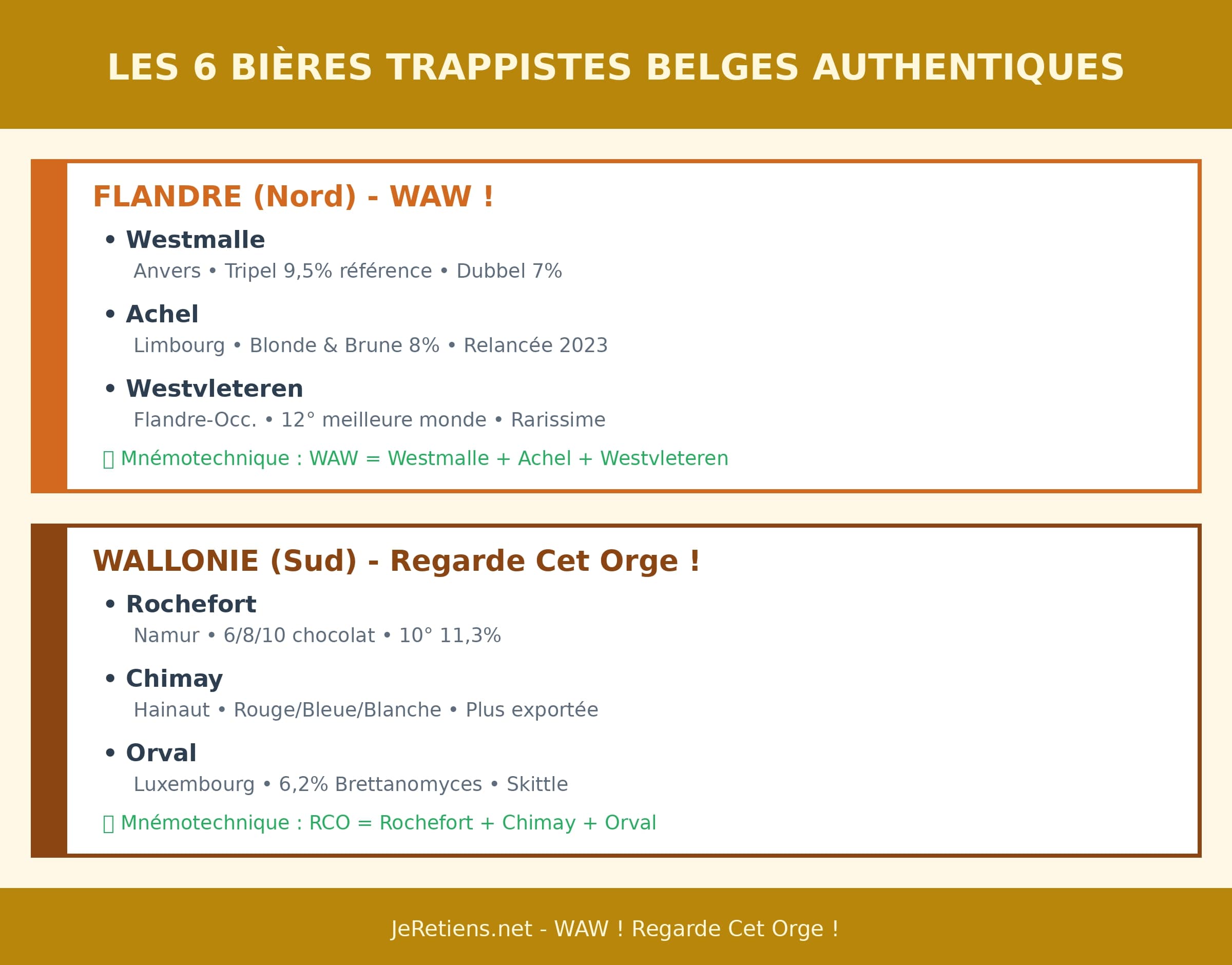 Infographie 6 bières trappistes belges authentiques réparties 2 régions linguistiques : Flandre nord (Westmalle Anvers Tripel 9,5% Dubbel 7%, Achel Limbourg Blonde Brune 8% relancée 2023, Westvleteren Flandre-Occidentale 12° élue meilleure bière monde rarissime vente abbaye uniquement), Wallonie sud (Rochefort Namur gamme 6/8/10 puissance chocolat 11,3%, Chimay Hainaut Rouge Bleue Blanche plus exportée mondiale, Orval Luxembourg unique 6,2% Brettanomyces houblonnage sec bouteille skittle iconique). Mnémotechnique WAW Regarde Cet Orge mémoriser facilement 6 abbayes trappistes label Authentic Trappist Product.