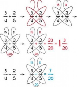 L'addition et la soustraction des fractions grâce à la méthode "papillon".
