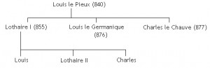 Les descendants de Louis le Pieux, fils de Charlemagne. L'année de décès est indiquée entre parenthèses.