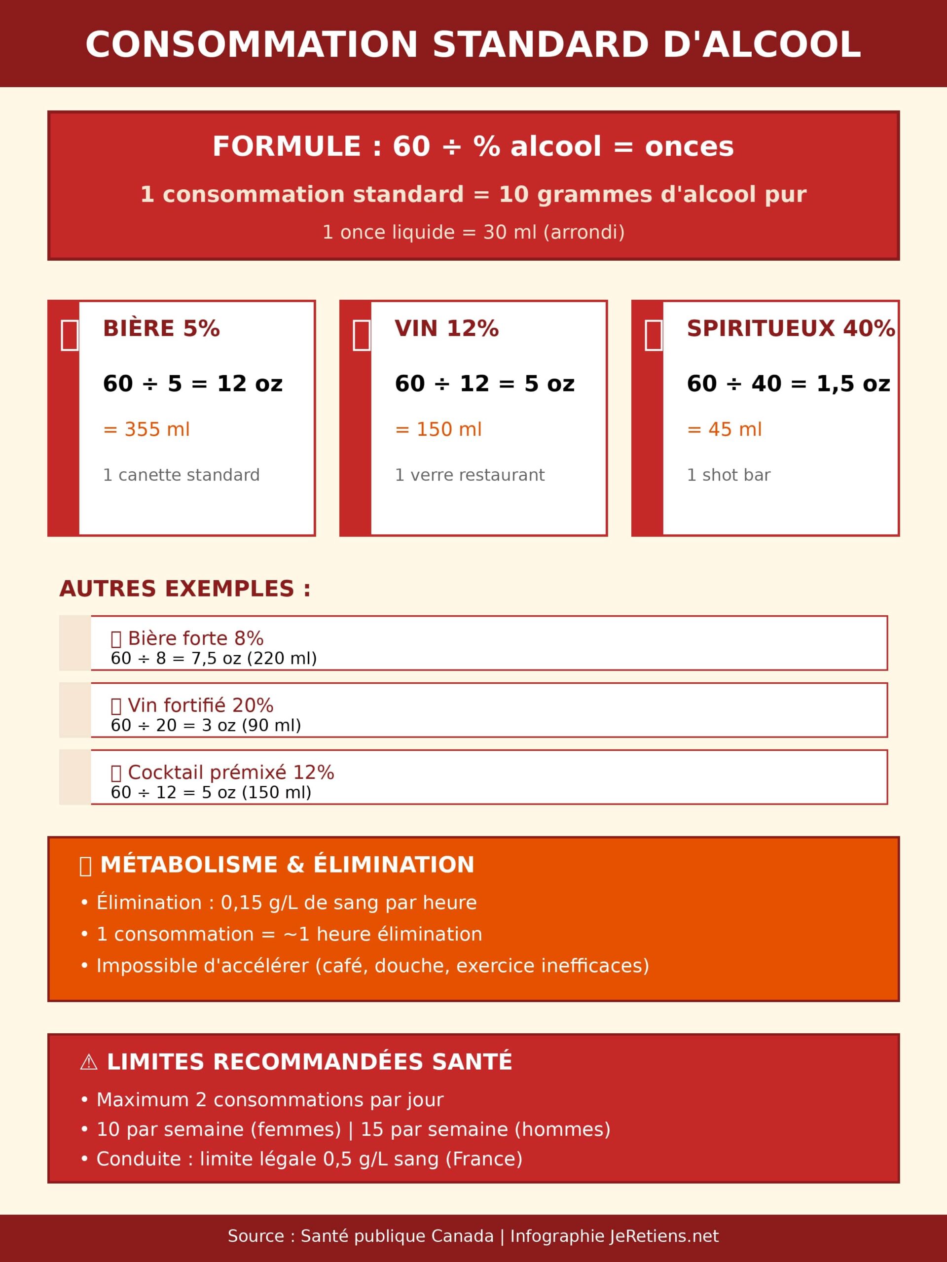 Infographie pédagogique consommation standard alcool formule 60 divisé pourcentage calcul onces fond beige clair rouge foncé trois cartes blanches exemples bière 5 pour cent 12 oz 355 ml canette vin 12 pour cent 5 oz 150 ml verre spiritueux 40 pour cent 1,5 oz 45 ml shot équivalences métabolisme élimination 0,15 grammes litre sang heure limites santé 2 consommations jour conduite 0,5 grammes litre France design sobre éducatif couleurs alcool marges généreuses lisibilité optimale