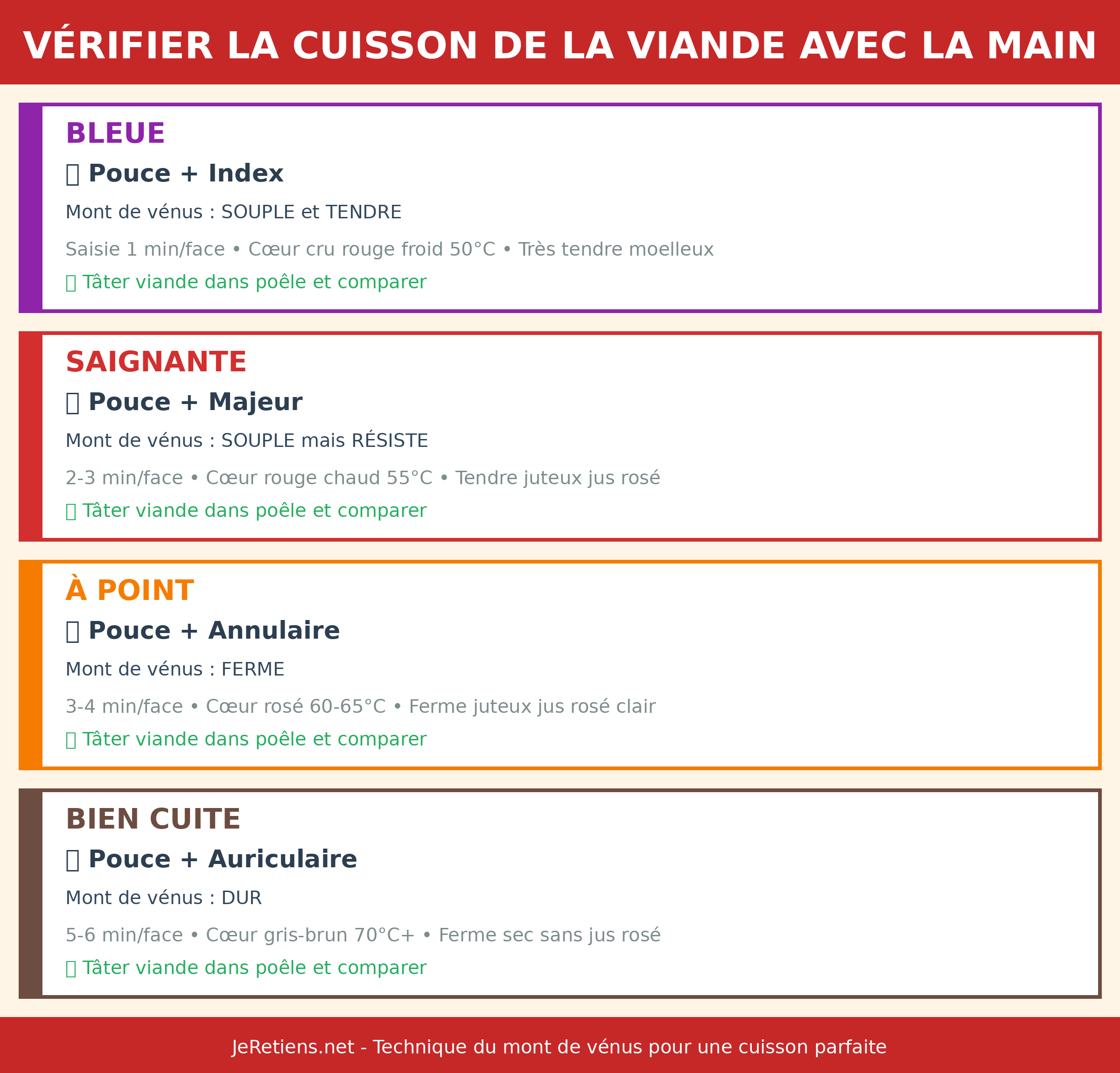 Infographie pédagogique technique main vérifier cuisson viande quatre niveaux : viande bleue (pouce index mont vénus souple tendre 1 minute face cœur cru rouge 50°C), viande saignante (pouce majeur mont vénus souple résiste 2-3 minutes cœur rouge chaud 55°C), viande à point (pouce annulaire mont vénus ferme 3-4 minutes cœur rosé 60-65°C), viande bien cuite (pouce auriculaire mont vénus dur 5-6 minutes cœur gris-brun 70°C). Chaque cuisson détaillée avec temps cuisson température texture jus.