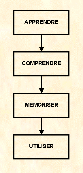 diagramme_dacquisition_savoir