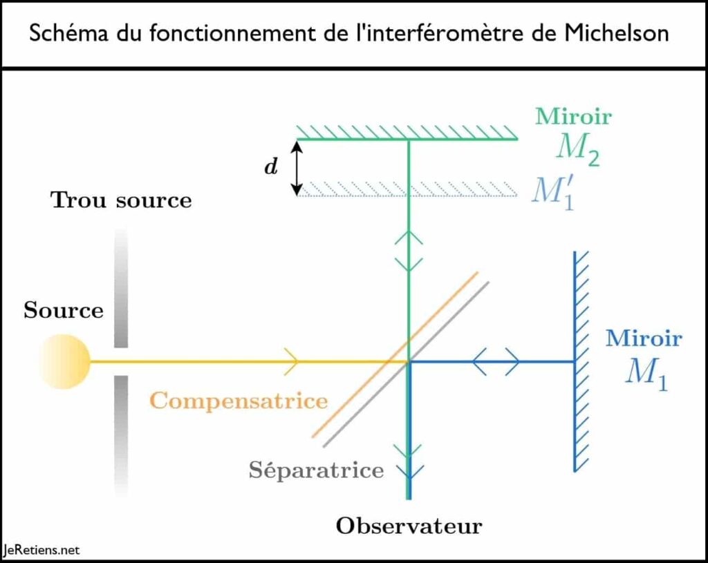 Schéma de fonctionnement de l'interféromètre de Michelson