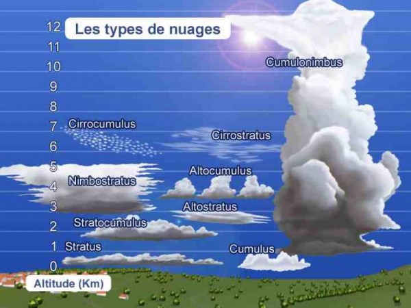 Les différents types de nuages et leur altitude.