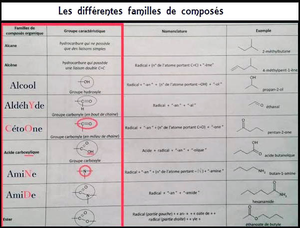 Les différentes familles de composés.