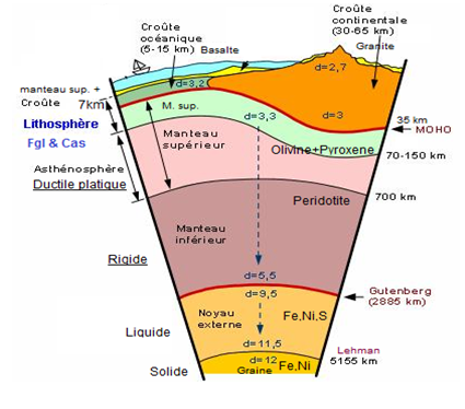 Schéma de la composition et de la structure de la Terre.