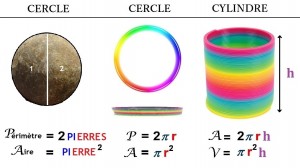 formules_périmetre_aire_volume_cercle_cylindre