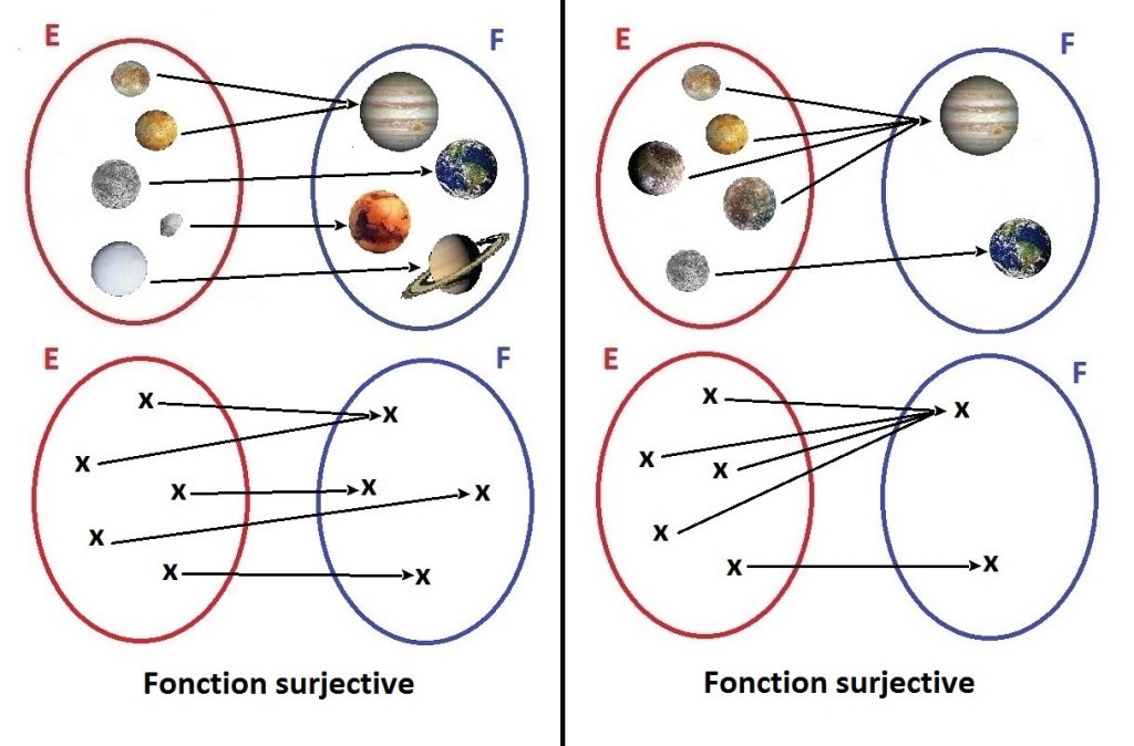 Injection, Surjection Ou Bijection