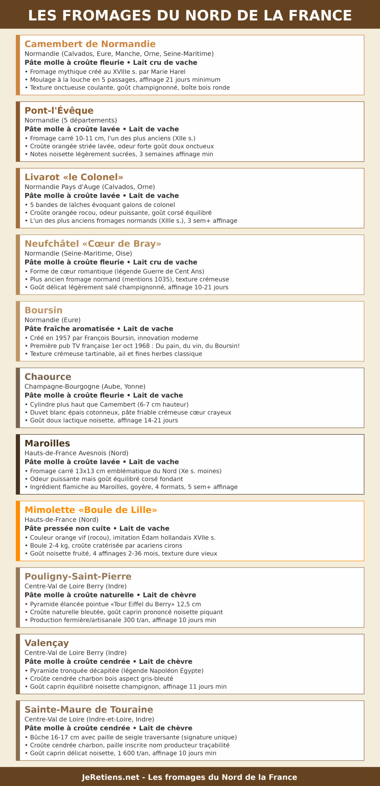 Infographie listant 11 fromages du Nord de la France avec leurs caractéristiques (lait, croûte, origine).