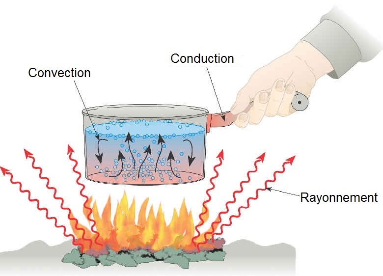 Conductivité thermique - Définition