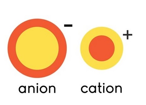 Illustration d'un anion (gauche) et d'un cation (droite).