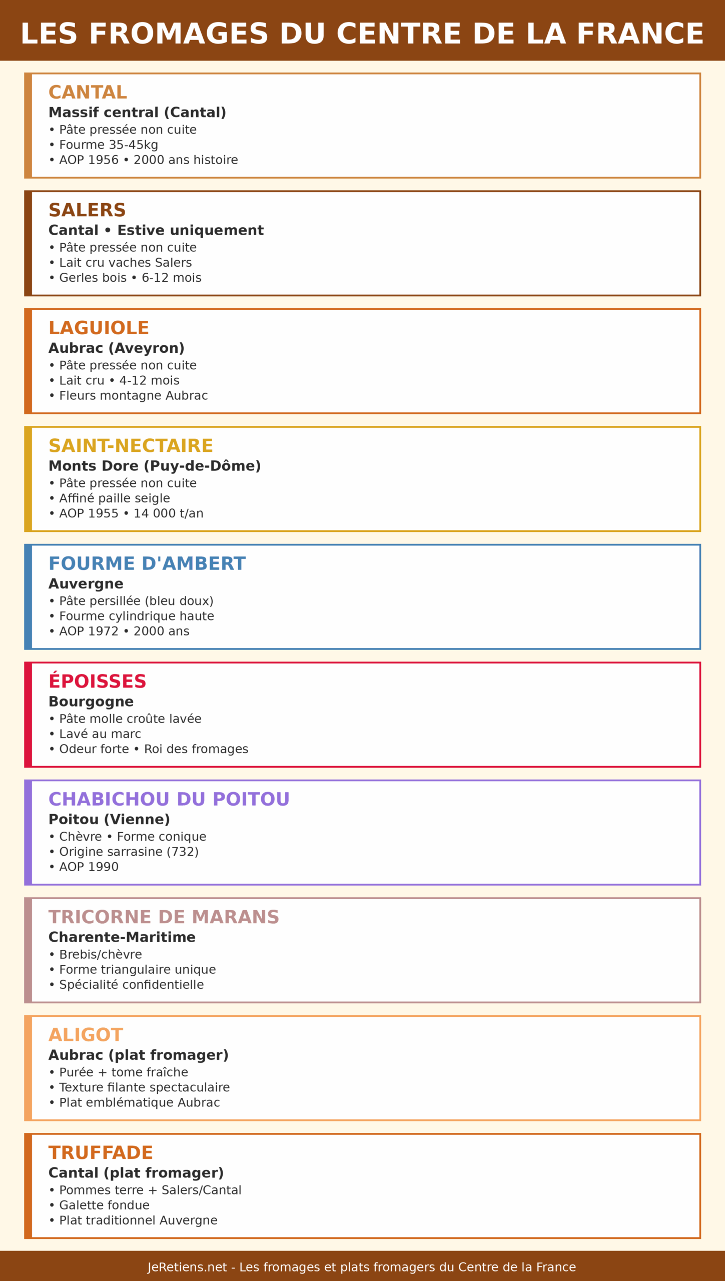 Infographie des 10 fromages et plats fromagers du Centre de la France : Cantal (Massif central, pâte pressée fourme 35-45kg, AOP 1956, 2000 ans histoire), Salers (Cantal estive, lait cru vaches Salers, gerles bois 6-12 mois), Laguiole (Aubrac Aveyron, lait cru 4-12 mois, fleurs montagne), Saint-Nectaire (monts Dore, affiné paille seigle, AOP 1955), Fourme Ambert (Auvergne, pâte persillée bleu doux, fourme cylindrique, 2000 ans), Époisses (Bourgogne, pâte molle croûte lavée au marc), Chabichou Poitou (Poitou chèvre conique, origine sarrasine 732, AOP 1990), Tricorne Marans (Charente-Maritime brebis/chèvre, forme triangulaire unique), Aligot (Aubrac, purée + tome fraîche filante), Truffade (Cantal, pommes terre + Salers galette).