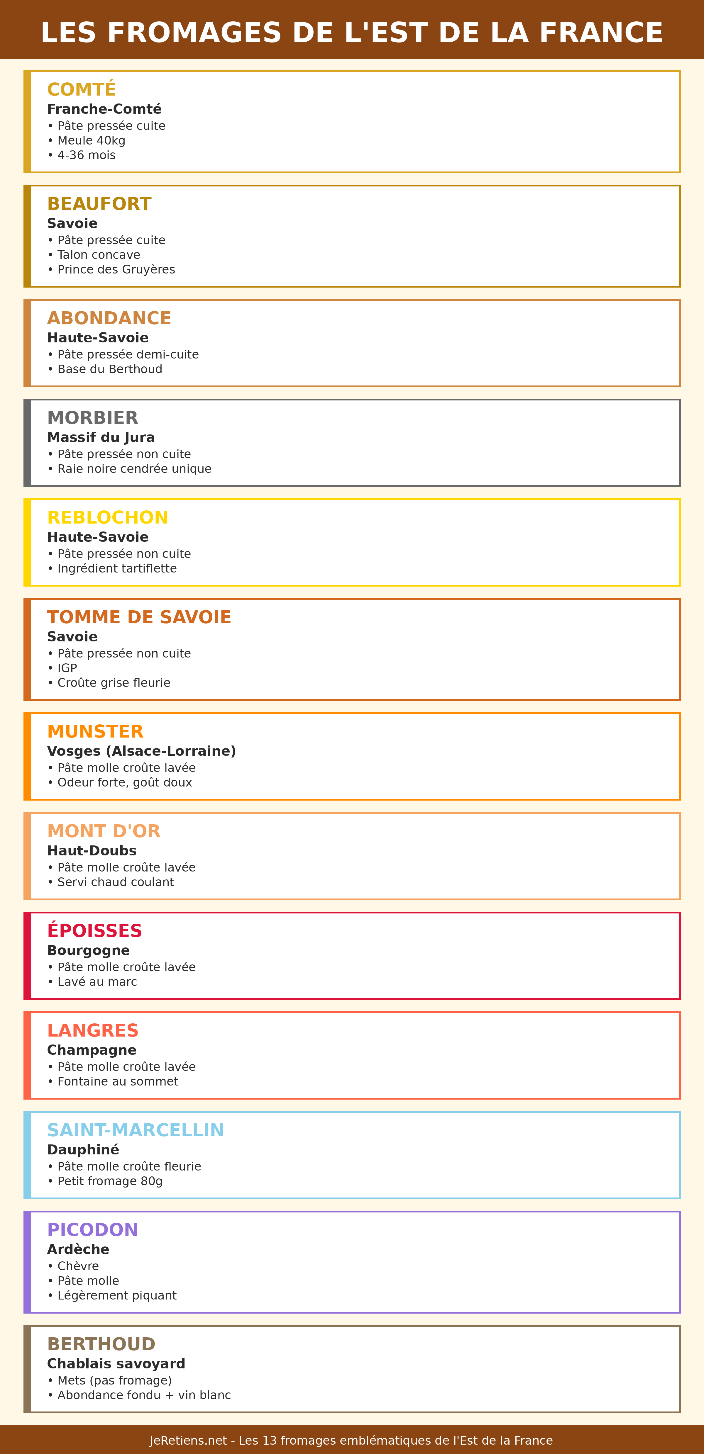 Infographie des 13 fromages de l'Est de la France : Comté (Franche-Comté, pâte pressée cuite meule 40kg), Beaufort (Savoie, talon concave), Abondance (Haute-Savoie, base Berthoud), Morbier (Jura, raie noire), Reblochon (tartiflette), Tomme de Savoie, Munster (Vosges, croûte lavée), Mont d'Or (coulant chaud), Époisses (Bourgogne, lavé marc), Langres (Champagne, fontaine), Saint-Marcellin (Dauphiné), Picodon (Ardèche, chèvre), Berthoud (mets savoyard).