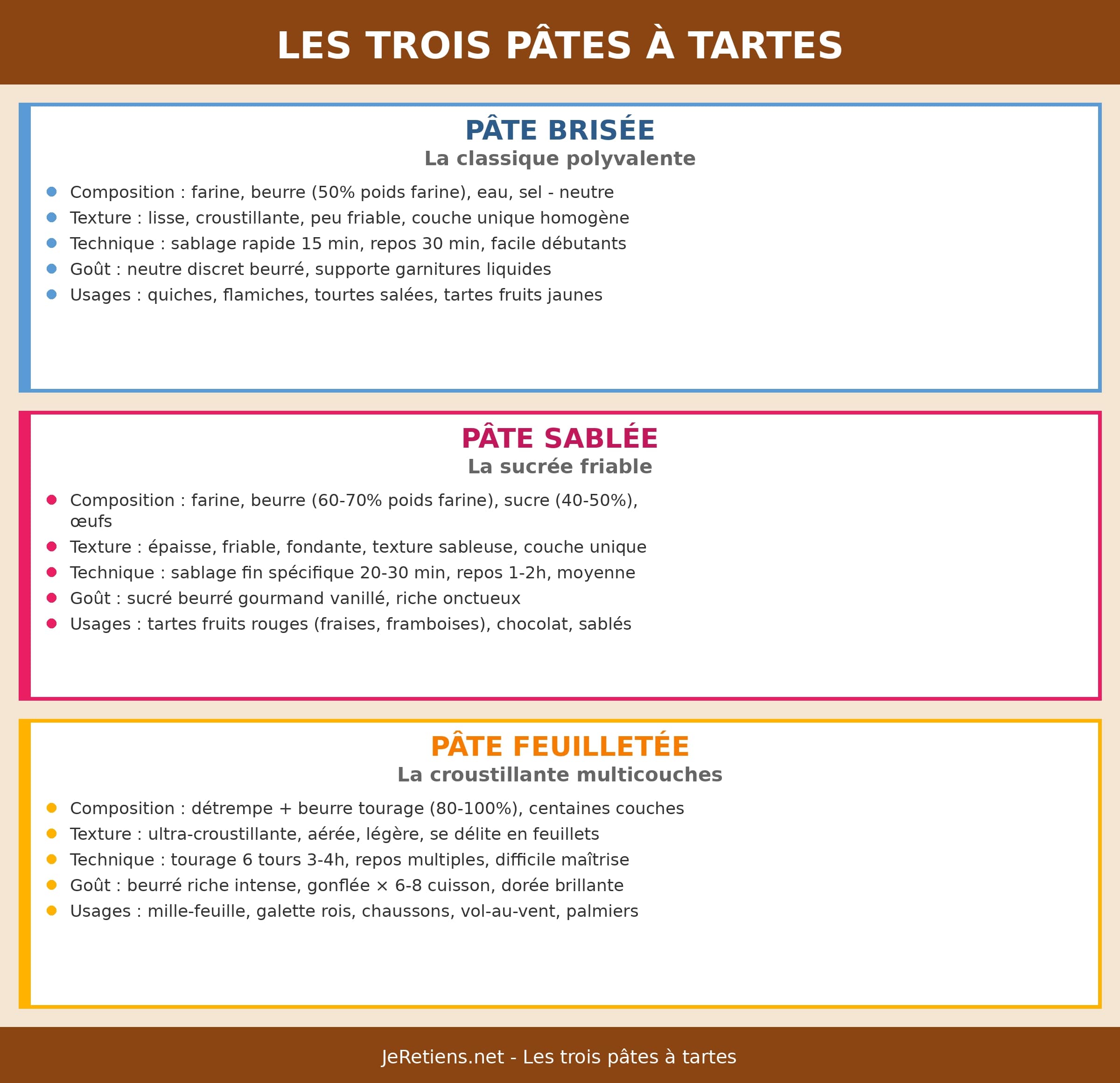 Infographie comparative trois pâtes à tartes pâtisserie française : pâte brisée lisse neutre croustillante peu friable composition farine beurre eau sel usages quiches flamiches tartes salées fruits jaunes pommes pêches abricots, pâte sablée épaisse friable sucrée fondante composition farine beurre sucre œufs technique sablage usages tartes fruits rouges fraises framboises chocolat citron meringué sablés bretons, pâte feuilletée multicouches aérée croustillante riche beurre composition détrempe beurre tourage technique tourage pliages successifs usages mille-feuille galette rois chaussons vol-au-vent friands palmiers