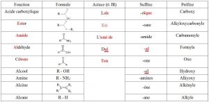 ordre_des_fonctions_chimiques_acide_carboxylique_ester_amide_aldéhyde_cétone