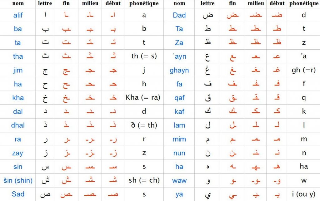 Comment apprendre l'alphabet arabe, 28 lettres, comment les écrire, comment les prononcer