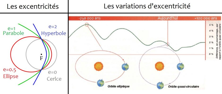 150 Millions De Km En M Régulation du climat (1/3) : les paramètres orbitaux