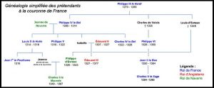 Liste généalogique simplifie des prétendants au trône de France durant la Guerre de Cent Ans