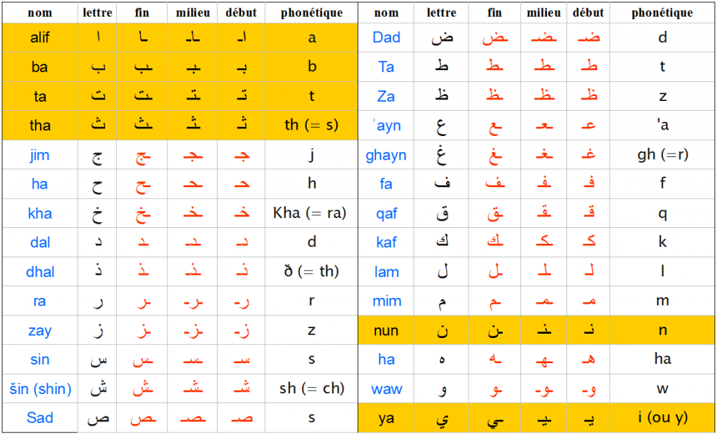 Apprendre l'alphabet arabe avec des astuces mnémotechniques