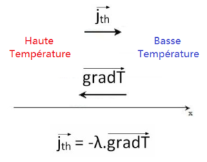 Sens du gradient de température