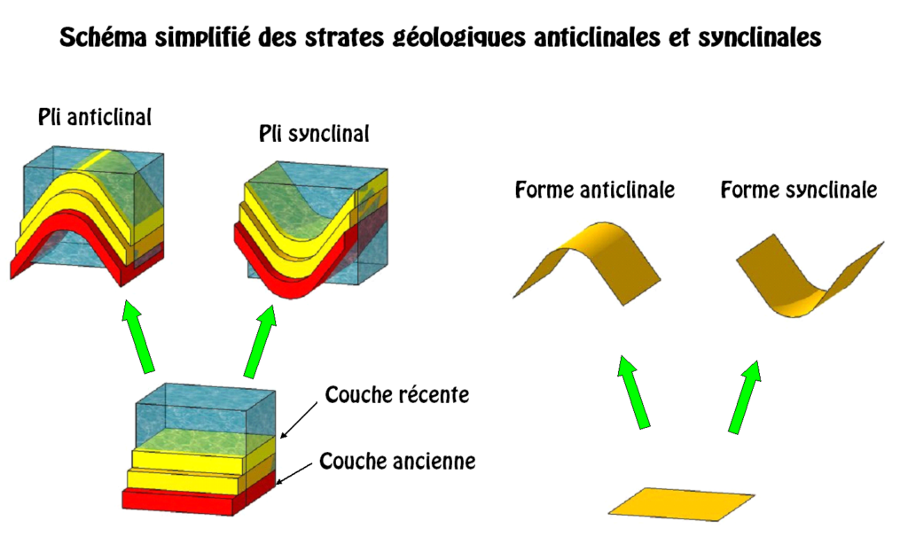 différence entre sycnlinal et anticlinal