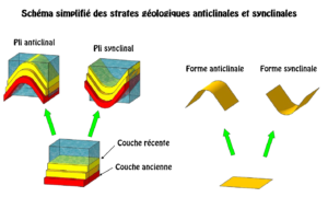 différence entre sycnlinal et anticlinal