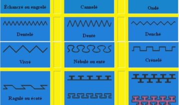 Formes les plus courantes de séparation entre les partitions du blason.