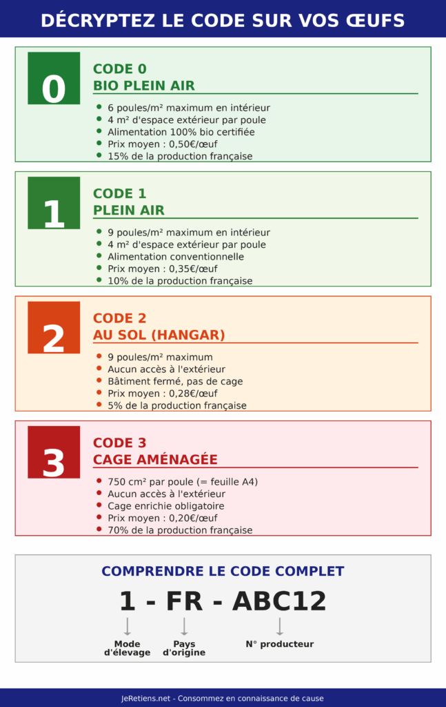 Infographie décryptage code œufs 0 1 2 3 mode élevage poules