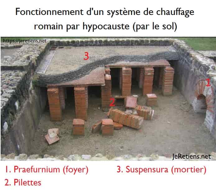 Système de fonctionnement par hypocauste, schéma expliqué, chauffage par le sol des romains