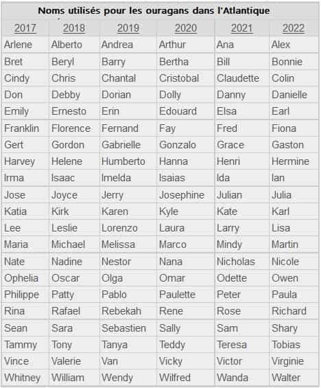 Tableau des noms des ouragans - pourquoi toujours des noms féminins ?