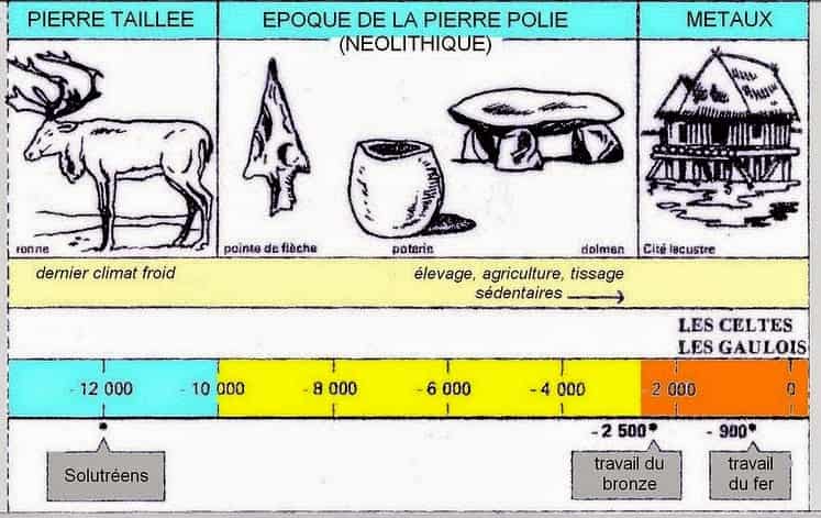 Frise chronologique de la fin du paléolithique et du néolithique (âge de la pierre polie) et enfin de l'âge des métaux.