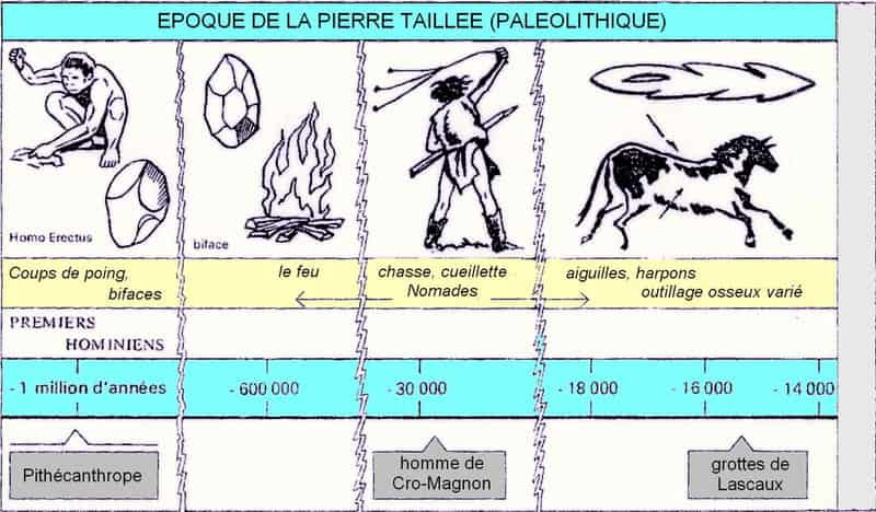 Frise chronologique du paléolithique (inférieur, moyen, supérieur): âge de la pierre taillée.