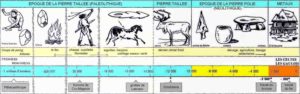 Frise chronologique du paléolithique (inférieur, moyen, supérieur) à l'âge des métaux.