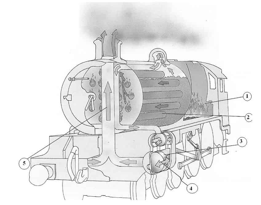Schéma d'une machine à vapeur installée dans une locomotive, son fonctionnement est décrit ci-dessous: