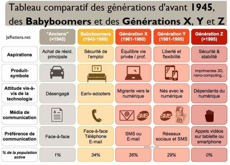 Différence entre la génération X et la génération Y (ou Millennials)
