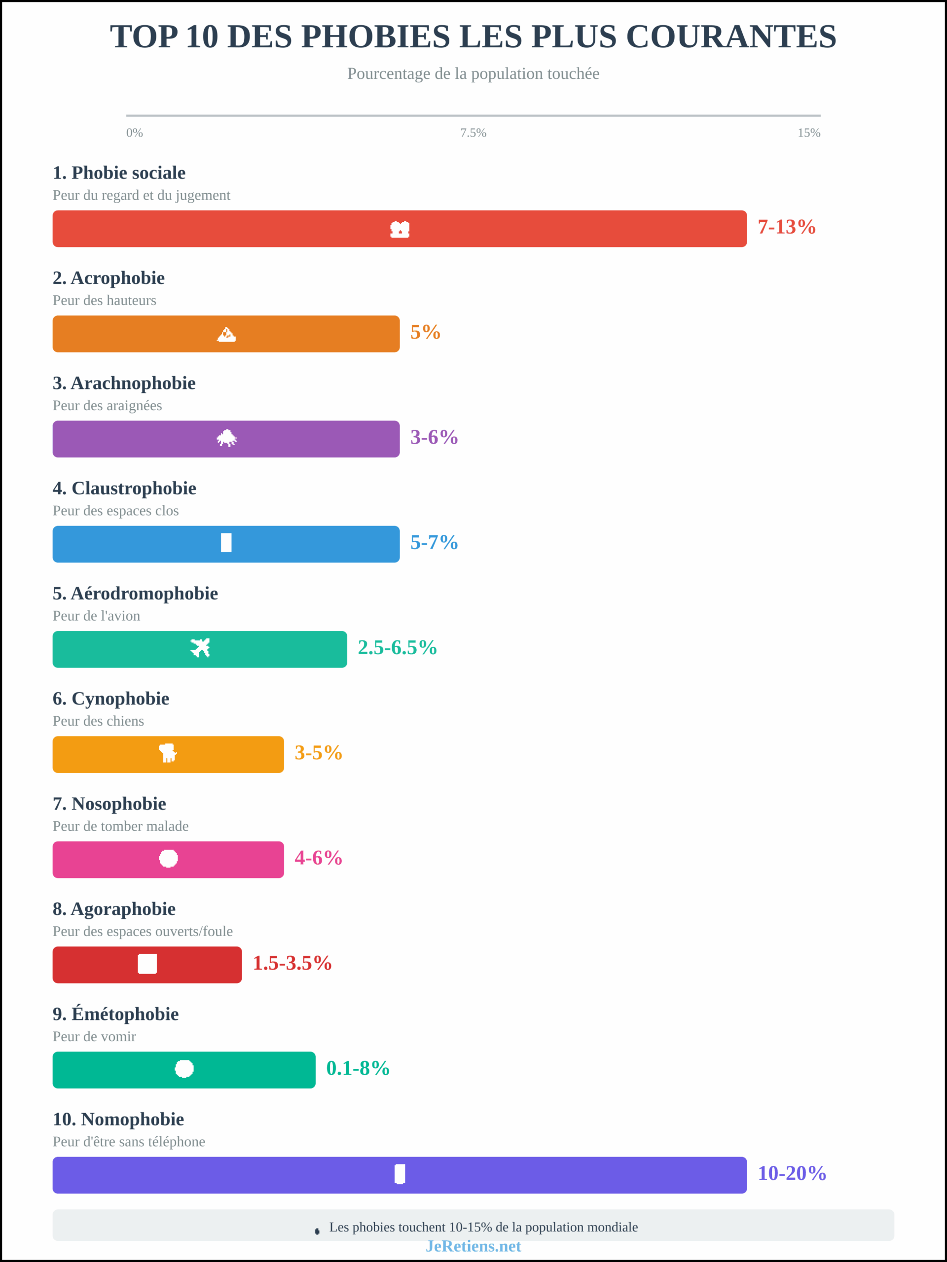 Classement des 10 phobies les plus courantes avec pourcentages : phobie sociale, acrophobie, arachnophobie, claustrophobie