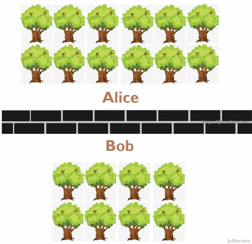 Vue de la cellule de Alice: 12 arbres; vue de la cellule de Bob: 8 arbres. Dans cette énigme, les prisonniers ne peuvent pas communiquer entre eux mais doivent deviner combien d'arbres au total il y a pour être libérés. Une seule erreur et ils sont mangés !.