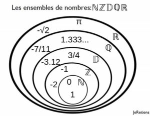 Ensemble des nombres entiers naturels, relatifs, décimaux, rationnels et réels