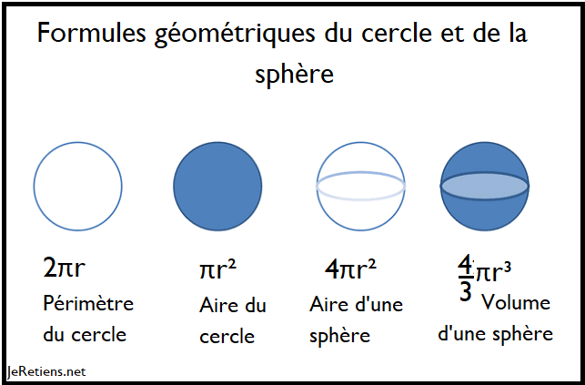 Formules pour calculer l'aire et le du cercle, l'aire et le volume de la sphère.