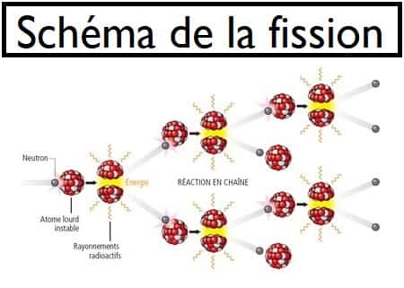 Schéma fission nucléaire division atome uranium pour produire de l'énergie